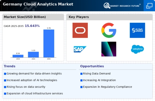Germany Cloud Analytics Market Infographic