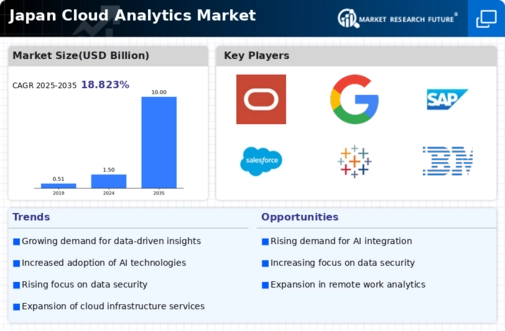 Japan Cloud Analytics Market Infographic