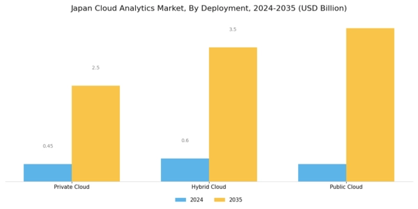 Japan Cloud Analytics Market Segment Image 0