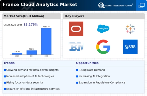 France Cloud Analytics Market Infographic