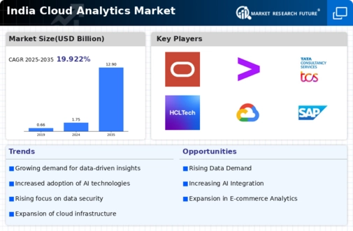 India Cloud Analytics Market Infographic