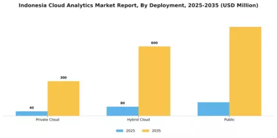 Indonesia Cloud Analytics Market Segment Image 0