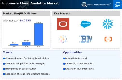 Indonesia Cloud Analytics Market Infographic