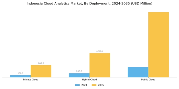 Indonesia Cloud Analytics Market Segment Image 0