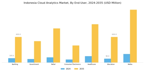 Indonesia Cloud Analytics Market Segment Image 2