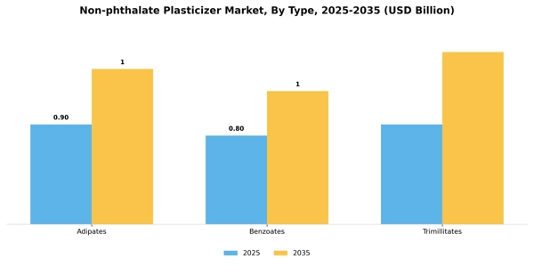 Non-phthalate Plasticizer Market Segment Image 1