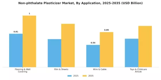 Non-phthalate Plasticizer Market Segment Image 1
