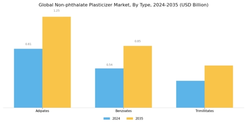 Non-phthalate Plasticizer Market Segment Image 0