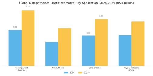 Non-phthalate Plasticizer Market Segment Image 1