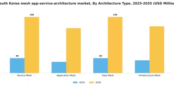 South Korea Mesh App Service Architecture Market Segment Image 0