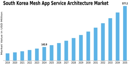 South Korea Mesh App Service Architecture Market Size