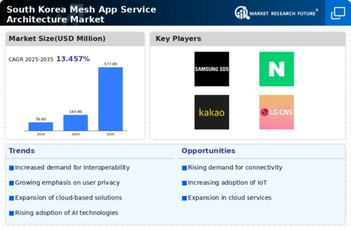 South Korea Mesh App Service Architecture Market Infographic