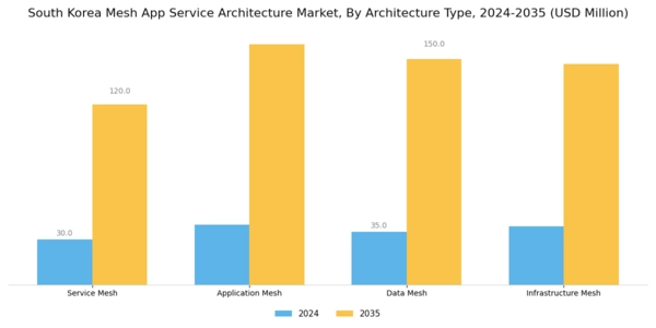 South Korea Mesh App Service Architecture Market Segment Image 0