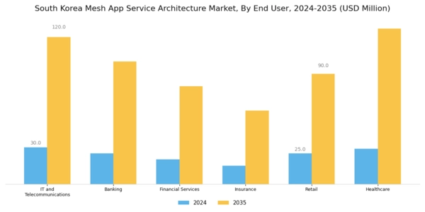 South Korea Mesh App Service Architecture Market Segment Image 2