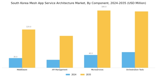South Korea Mesh App Service Architecture Market Segment Image 3