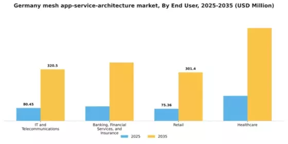 Germany Mesh App Service Architecture Market Segment Image 3