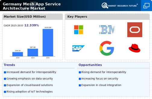 Germany Mesh App Service Architecture Market Infographic
