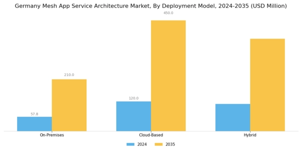 Germany Mesh App Service Architecture Market Segment Image 1