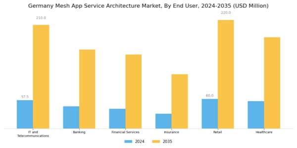 Germany Mesh App Service Architecture Market Segment Image 2