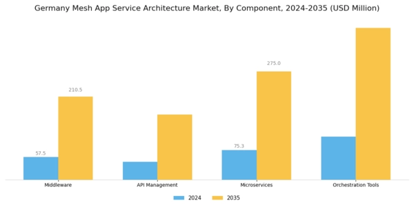 Germany Mesh App Service Architecture Market Segment Image 3