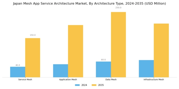 Japan Mesh App Service Architecture Market Segment Image 0