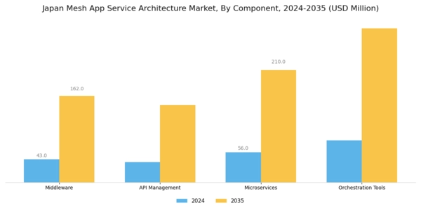 Japan Mesh App Service Architecture Market Segment Image 3