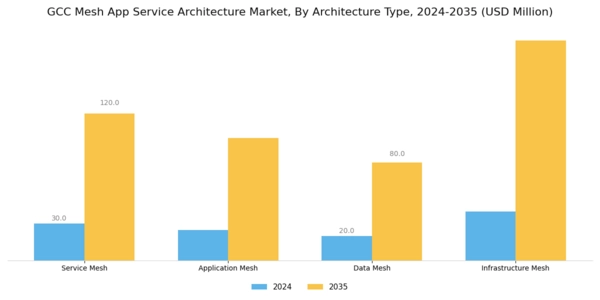 GCC Mesh App Service Architecture Market Segment Image 0