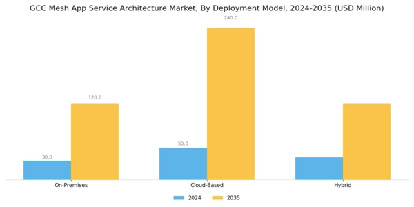 GCC Mesh App Service Architecture Market Segment Image 1