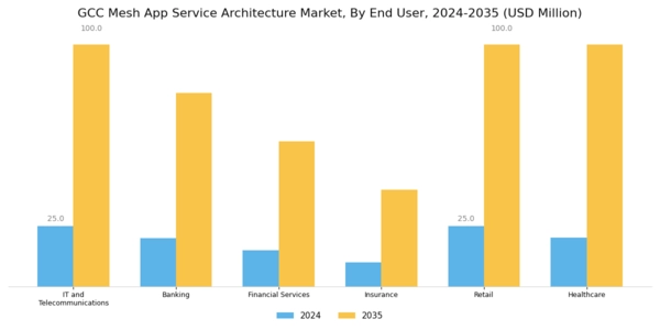 GCC Mesh App Service Architecture Market Segment Image 2