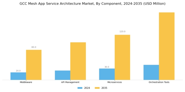 GCC Mesh App Service Architecture Market Segment Image 3