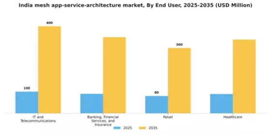 India Mesh App Service Architecture Market Segment Image 3