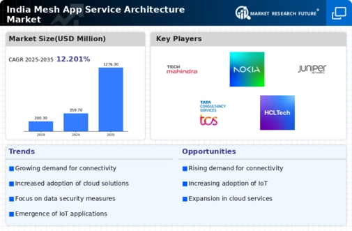 India Mesh App Service Architecture Market Infographic