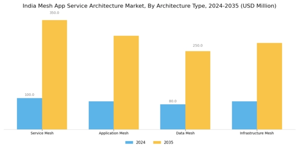 India Mesh App Service Architecture Market Segment Image 0