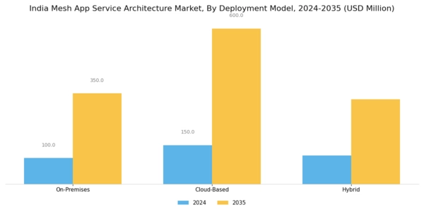 India Mesh App Service Architecture Market Segment Image 1