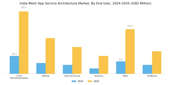 India Mesh App Service Architecture Market Segment Image 2