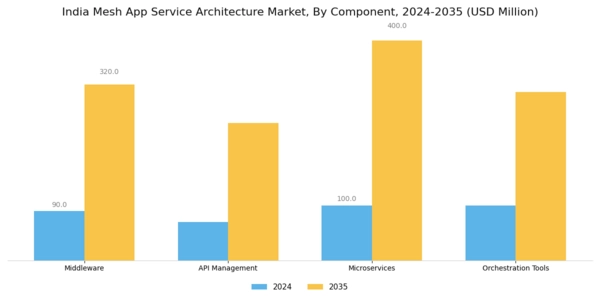 India Mesh App Service Architecture Market Segment Image 3