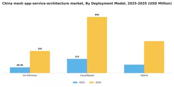 China Mesh App Service Architecture Market Segment Image 2