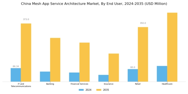 China Mesh App Service Architecture Market Segment Image 2