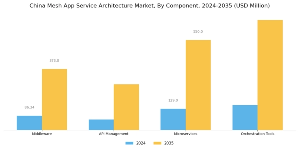China Mesh App Service Architecture Market Segment Image 3