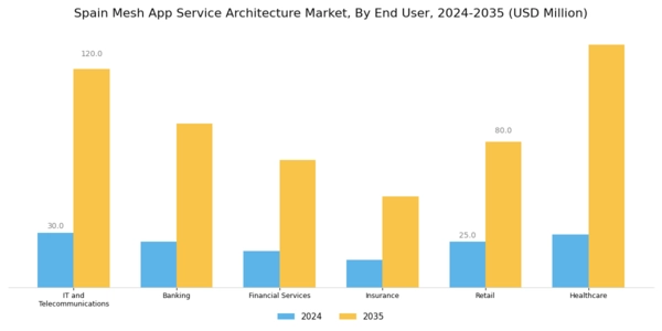 Spain Mesh App Service Architecture Market Segment Image 2
