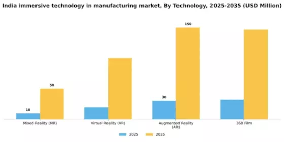 India Immersive Technology in Manufacturing Market Segment Image 2
