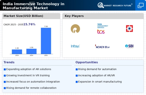 India Immersive Technology in Manufacturing Market Infographic