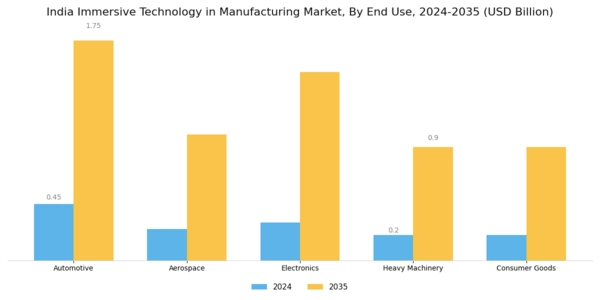 India Immersive Technology in Manufacturing Market Segment Image 1