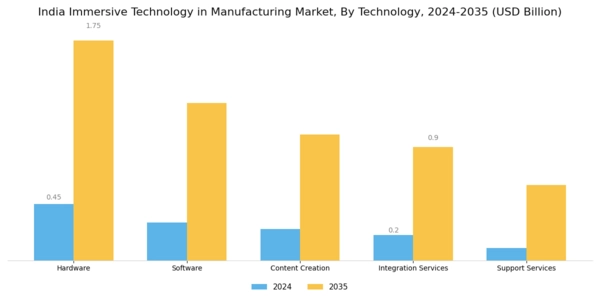 India Immersive Technology in Manufacturing Market Segment Image 2