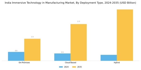India Immersive Technology in Manufacturing Market Segment Image 3