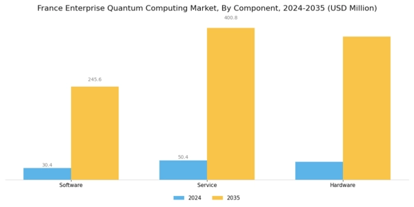 France Enterprise Quantum Computing Market Segment Image 0