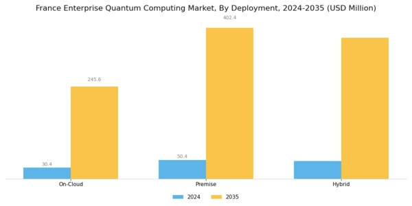 France Enterprise Quantum Computing Market Segment Image 1