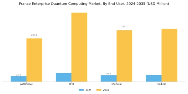 France Enterprise Quantum Computing Market Segment Image 2