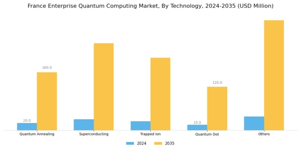 France Enterprise Quantum Computing Market Segment Image 3