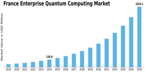 France Enterprise Quantum Computing Market Size